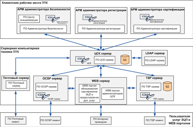 Структурная схема взаимодействия компонентов ПТК ЦСК
